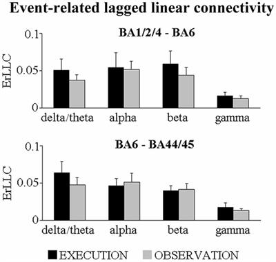 Frontal Functional Connectivity of Electrocorticographic Delta and Theta Rhythms during Action Execution Versus Action Observation in Humans